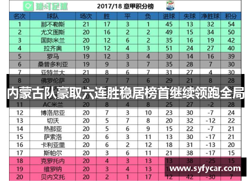 内蒙古队豪取六连胜稳居榜首继续领跑全局